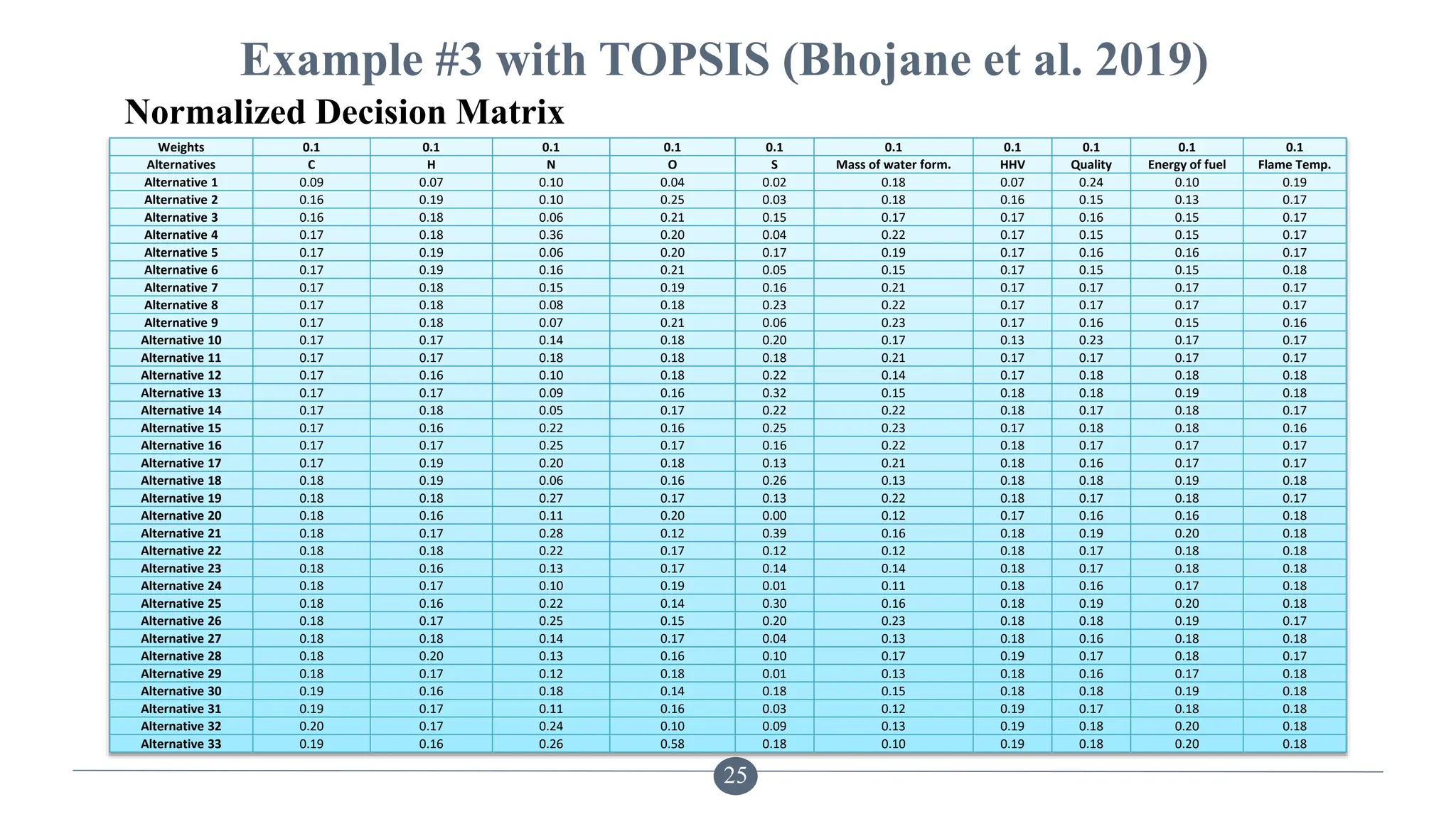 25
Example #3 with TOPSIS (Bhojane et al. 2019)
Normalized Decision Matrix
Weights 0.1 0.1 0.1 0.1 0.1 0.1 0.1 0.1 0.1 0.1
Alternatives C H N O S Mass of water form. HHV Quality Energy of fuel Flame Temp.
Alternative 1 0.09 0.07 0.10 0.04 0.02 0.18 0.07 0.24 0.10 0.19
Alternative 2 0.16 0.19 0.10 0.25 0.03 0.18 0.16 0.15 0.13 0.17
Alternative 3 0.16 0.18 0.06 0.21 0.15 0.17 0.17 0.16 0.15 0.17
Alternative 4 0.17 0.18 0.36 0.20 0.04 0.22 0.17 0.15 0.15 0.17
Alternative 5 0.17 0.19 0.06 0.20 0.17 0.19 0.17 0.16 0.16 0.17
Alternative 6 0.17 0.19 0.16 0.21 0.05 0.15 0.17 0.15 0.15 0.18
Alternative 7 0.17 0.18 0.15 0.19 0.16 0.21 0.17 0.17 0.17 0.17
Alternative 8 0.17 0.18 0.08 0.18 0.23 0.22 0.17 0.17 0.17 0.17
Alternative 9 0.17 0.18 0.07 0.21 0.06 0.23 0.17 0.16 0.15 0.16
Alternative 10 0.17 0.17 0.14 0.18 0.20 0.17 0.13 0.23 0.17 0.17
Alternative 11 0.17 0.17 0.18 0.18 0.18 0.21 0.17 0.17 0.17 0.17
Alternative 12 0.17 0.16 0.10 0.18 0.22 0.14 0.17 0.18 0.18 0.18
Alternative 13 0.17 0.17 0.09 0.16 0.32 0.15 0.18 0.18 0.19 0.18
Alternative 14 0.17 0.18 0.05 0.17 0.22 0.22 0.18 0.17 0.18 0.17
Alternative 15 0.17 0.16 0.22 0.16 0.25 0.23 0.17 0.18 0.18 0.16
Alternative 16 0.17 0.17 0.25 0.17 0.16 0.22 0.18 0.17 0.17 0.17
Alternative 17 0.17 0.19 0.20 0.18 0.13 0.21 0.18 0.16 0.17 0.17
Alternative 18 0.18 0.19 0.06 0.16 0.26 0.13 0.18 0.18 0.19 0.18
Alternative 19 0.18 0.18 0.27 0.17 0.13 0.22 0.18 0.17 0.18 0.17
Alternative 20 0.18 0.16 0.11 0.20 0.00 0.12 0.17 0.16 0.16 0.18
Alternative 21 0.18 0.17 0.28 0.12 0.39 0.16 0.18 0.19 0.20 0.18
Alternative 22 0.18 0.18 0.22 0.17 0.12 0.12 0.18 0.17 0.18 0.18
Alternative 23 0.18 0.16 0.13 0.17 0.14 0.14 0.18 0.17 0.18 0.18
Alternative 24 0.18 0.17 0.10 0.19 0.01 0.11 0.18 0.16 0.17 0.18
Alternative 25 0.18 0.16 0.22 0.14 0.30 0.16 0.18 0.19 0.20 0.18
Alternative 26 0.18 0.17 0.25 0.15 0.20 0.23 0.18 0.18 0.19 0.17
Alternative 27 0.18 0.18 0.14 0.17 0.04 0.13 0.18 0.16 0.18 0.18
Alternative 28 0.18 0.20 0.13 0.16 0.10 0.17 0.19 0.17 0.18 0.17
Alternative 29 0.18 0.17 0.12 0.18 0.01 0.13 0.18 0.16 0.17 0.18
Alternative 30 0.19 0.16 0.18 0.14 0.18 0.15 0.18 0.18 0.19 0.18
Alternative 31 0.19 0.17 0.11 0.16 0.03 0.12 0.19 0.17 0.18 0.18
Alternative 32 0.20 0.17 0.24 0.10 0.09 0.13 0.19 0.18 0.20 0.18
Alternative 33 0.19 0.16 0.26 0.58 0.18 0.10 0.19 0.18 0.20 0.18
 