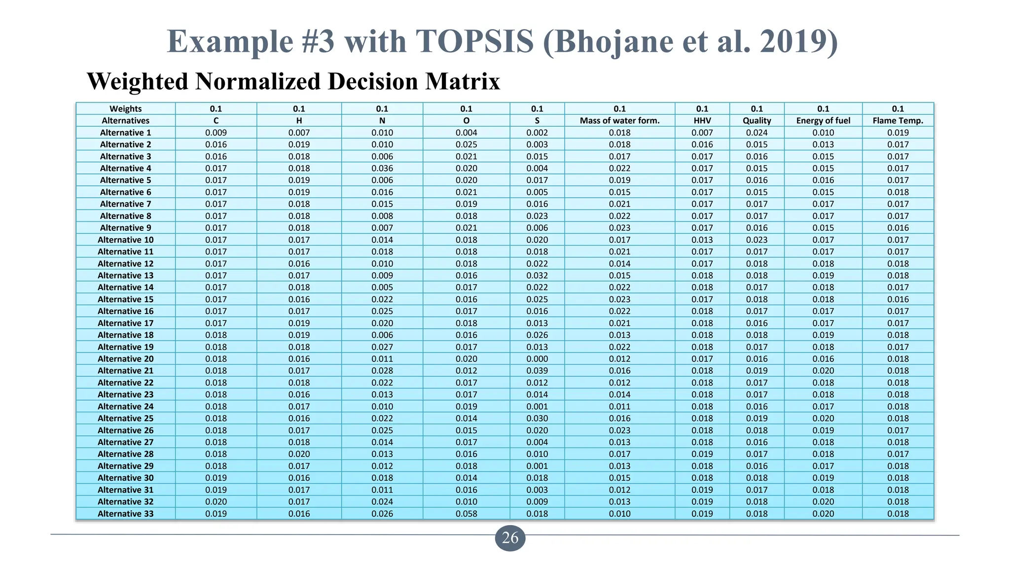 26
Example #3 with TOPSIS (Bhojane et al. 2019)
Weighted Normalized Decision Matrix
Weights 0.1 0.1 0.1 0.1 0.1 0.1 0.1 0.1 0.1 0.1
Alternatives C H N O S Mass of water form. HHV Quality Energy of fuel Flame Temp.
Alternative 1 0.009 0.007 0.010 0.004 0.002 0.018 0.007 0.024 0.010 0.019
Alternative 2 0.016 0.019 0.010 0.025 0.003 0.018 0.016 0.015 0.013 0.017
Alternative 3 0.016 0.018 0.006 0.021 0.015 0.017 0.017 0.016 0.015 0.017
Alternative 4 0.017 0.018 0.036 0.020 0.004 0.022 0.017 0.015 0.015 0.017
Alternative 5 0.017 0.019 0.006 0.020 0.017 0.019 0.017 0.016 0.016 0.017
Alternative 6 0.017 0.019 0.016 0.021 0.005 0.015 0.017 0.015 0.015 0.018
Alternative 7 0.017 0.018 0.015 0.019 0.016 0.021 0.017 0.017 0.017 0.017
Alternative 8 0.017 0.018 0.008 0.018 0.023 0.022 0.017 0.017 0.017 0.017
Alternative 9 0.017 0.018 0.007 0.021 0.006 0.023 0.017 0.016 0.015 0.016
Alternative 10 0.017 0.017 0.014 0.018 0.020 0.017 0.013 0.023 0.017 0.017
Alternative 11 0.017 0.017 0.018 0.018 0.018 0.021 0.017 0.017 0.017 0.017
Alternative 12 0.017 0.016 0.010 0.018 0.022 0.014 0.017 0.018 0.018 0.018
Alternative 13 0.017 0.017 0.009 0.016 0.032 0.015 0.018 0.018 0.019 0.018
Alternative 14 0.017 0.018 0.005 0.017 0.022 0.022 0.018 0.017 0.018 0.017
Alternative 15 0.017 0.016 0.022 0.016 0.025 0.023 0.017 0.018 0.018 0.016
Alternative 16 0.017 0.017 0.025 0.017 0.016 0.022 0.018 0.017 0.017 0.017
Alternative 17 0.017 0.019 0.020 0.018 0.013 0.021 0.018 0.016 0.017 0.017
Alternative 18 0.018 0.019 0.006 0.016 0.026 0.013 0.018 0.018 0.019 0.018
Alternative 19 0.018 0.018 0.027 0.017 0.013 0.022 0.018 0.017 0.018 0.017
Alternative 20 0.018 0.016 0.011 0.020 0.000 0.012 0.017 0.016 0.016 0.018
Alternative 21 0.018 0.017 0.028 0.012 0.039 0.016 0.018 0.019 0.020 0.018
Alternative 22 0.018 0.018 0.022 0.017 0.012 0.012 0.018 0.017 0.018 0.018
Alternative 23 0.018 0.016 0.013 0.017 0.014 0.014 0.018 0.017 0.018 0.018
Alternative 24 0.018 0.017 0.010 0.019 0.001 0.011 0.018 0.016 0.017 0.018
Alternative 25 0.018 0.016 0.022 0.014 0.030 0.016 0.018 0.019 0.020 0.018
Alternative 26 0.018 0.017 0.025 0.015 0.020 0.023 0.018 0.018 0.019 0.017
Alternative 27 0.018 0.018 0.014 0.017 0.004 0.013 0.018 0.016 0.018 0.018
Alternative 28 0.018 0.020 0.013 0.016 0.010 0.017 0.019 0.017 0.018 0.017
Alternative 29 0.018 0.017 0.012 0.018 0.001 0.013 0.018 0.016 0.017 0.018
Alternative 30 0.019 0.016 0.018 0.014 0.018 0.015 0.018 0.018 0.019 0.018
Alternative 31 0.019 0.017 0.011 0.016 0.003 0.012 0.019 0.017 0.018 0.018
Alternative 32 0.020 0.017 0.024 0.010 0.009 0.013 0.019 0.018 0.020 0.018
Alternative 33 0.019 0.016 0.026 0.058 0.018 0.010 0.019 0.018 0.020 0.018
 