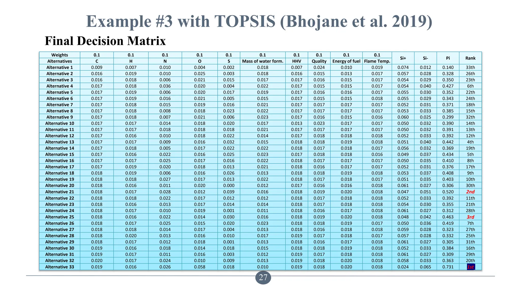 27
Example #3 with TOPSIS (Bhojane et al. 2019)
Final Decision Matrix
Weights 0.1 0.1 0.1 0.1 0.1 0.1 0.1 0.1 0.1 0.1
Si+ Si- Pi Rank
Alternatives C H N O S Mass of water form. HHV Quality Energy of fuel Flame Temp.
Alternative 1 0.009 0.007 0.010 0.004 0.002 0.018 0.007 0.024 0.010 0.019 0.074 0.012 0.140 33th
Alternative 2 0.016 0.019 0.010 0.025 0.003 0.018 0.016 0.015 0.013 0.017 0.057 0.028 0.328 26th
Alternative 3 0.016 0.018 0.006 0.021 0.015 0.017 0.017 0.016 0.015 0.017 0.054 0.029 0.350 23th
Alternative 4 0.017 0.018 0.036 0.020 0.004 0.022 0.017 0.015 0.015 0.017 0.054 0.040 0.427 6th
Alternative 5 0.017 0.019 0.006 0.020 0.017 0.019 0.017 0.016 0.016 0.017 0.055 0.030 0.352 22th
Alternative 6 0.017 0.019 0.016 0.021 0.005 0.015 0.017 0.015 0.015 0.018 0.055 0.029 0.343 24th
Alternative 7 0.017 0.018 0.015 0.019 0.016 0.021 0.017 0.017 0.017 0.017 0.052 0.031 0.371 18th
Alternative 8 0.017 0.018 0.008 0.018 0.023 0.022 0.017 0.017 0.017 0.017 0.053 0.033 0.385 15th
Alternative 9 0.017 0.018 0.007 0.021 0.006 0.023 0.017 0.016 0.015 0.016 0.060 0.025 0.299 32th
Alternative 10 0.017 0.017 0.014 0.018 0.020 0.017 0.013 0.023 0.017 0.017 0.050 0.032 0.390 14th
Alternative 11 0.017 0.017 0.018 0.018 0.018 0.021 0.017 0.017 0.017 0.017 0.050 0.032 0.391 13th
Alternative 12 0.017 0.016 0.010 0.018 0.022 0.014 0.017 0.018 0.018 0.018 0.052 0.033 0.392 12th
Alternative 13 0.017 0.017 0.009 0.016 0.032 0.015 0.018 0.018 0.019 0.018 0.051 0.040 0.442 4th
Alternative 14 0.017 0.018 0.005 0.017 0.022 0.022 0.018 0.017 0.018 0.017 0.056 0.032 0.369 19th
Alternative 15 0.017 0.016 0.022 0.016 0.025 0.023 0.017 0.018 0.018 0.016 0.049 0.037 0.434 5th
Alternative 16 0.017 0.017 0.025 0.017 0.016 0.022 0.018 0.017 0.017 0.017 0.050 0.035 0.410 8th
Alternative 17 0.017 0.019 0.020 0.018 0.013 0.021 0.018 0.016 0.017 0.017 0.052 0.031 0.376 17th
Alternative 18 0.018 0.019 0.006 0.016 0.026 0.013 0.018 0.018 0.019 0.018 0.053 0.037 0.408 9th
Alternative 19 0.018 0.018 0.027 0.017 0.013 0.022 0.018 0.017 0.018 0.017 0.051 0.035 0.403 10th
Alternative 20 0.018 0.016 0.011 0.020 0.000 0.012 0.017 0.016 0.016 0.018 0.061 0.027 0.306 30th
Alternative 21 0.018 0.017 0.028 0.012 0.039 0.016 0.018 0.019 0.020 0.018 0.047 0.051 0.520 2nd
Alternative 22 0.018 0.018 0.022 0.017 0.012 0.012 0.018 0.017 0.018 0.018 0.052 0.033 0.392 11th
Alternative 23 0.018 0.016 0.013 0.017 0.014 0.014 0.018 0.017 0.018 0.018 0.054 0.030 0.355 21th
Alternative 24 0.018 0.017 0.010 0.019 0.001 0.011 0.018 0.016 0.017 0.018 0.061 0.027 0.312 28th
Alternative 25 0.018 0.016 0.022 0.014 0.030 0.016 0.018 0.019 0.020 0.018 0.048 0.042 0.463 3rd
Alternative 26 0.018 0.017 0.025 0.015 0.020 0.023 0.018 0.018 0.019 0.017 0.050 0.036 0.419 7th
Alternative 27 0.018 0.018 0.014 0.017 0.004 0.013 0.018 0.016 0.018 0.018 0.059 0.028 0.323 27th
Alternative 28 0.018 0.020 0.013 0.016 0.010 0.017 0.019 0.017 0.018 0.017 0.057 0.028 0.332 25th
Alternative 29 0.018 0.017 0.012 0.018 0.001 0.013 0.018 0.016 0.017 0.018 0.061 0.027 0.305 31th
Alternative 30 0.019 0.016 0.018 0.014 0.018 0.015 0.018 0.018 0.019 0.018 0.052 0.033 0.384 16th
Alternative 31 0.019 0.017 0.011 0.016 0.003 0.012 0.019 0.017 0.018 0.018 0.061 0.027 0.309 29th
Alternative 32 0.020 0.017 0.024 0.010 0.009 0.013 0.019 0.018 0.020 0.018 0.058 0.033 0.363 20th
Alternative 33 0.019 0.016 0.026 0.058 0.018 0.010 0.019 0.018 0.020 0.018 0.024 0.065 0.731 1st
 