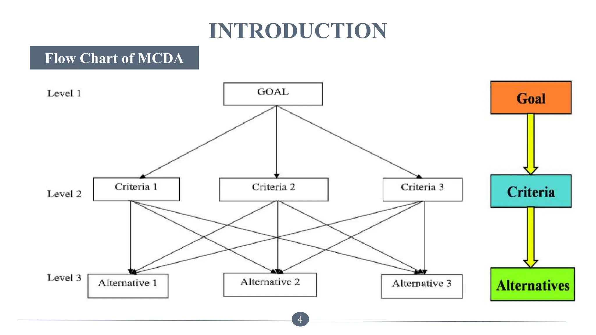 INTRODUCTION
Flow Chart of MCDA
4
 