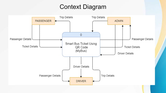 Smart Bus Ticket System using QR code