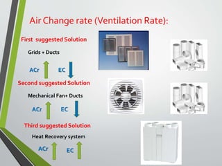 First suggested Solution
Air Change rate (Ventilation Rate):
Second suggested Solution
Third suggested Solution
Grids + Ducts
ACr EC
ACr EC
ACr EC
Mechanical Fan+ Ducts
Heat Recovery system
 
