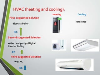 First suggested Solution
Second suggested Solution
Third suggested Solution
Biomass boiler
EC
EC
EC
water heat pump+ Digital
Inverter Ceiling
Wall AC
HVAC (heating and cooling):
Reference
CoolingHeating
 