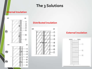 The 3 Solutions
Internal Insulation
Distributed insulation
External insulation
 