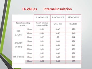 U-Values Internal Insulation
 