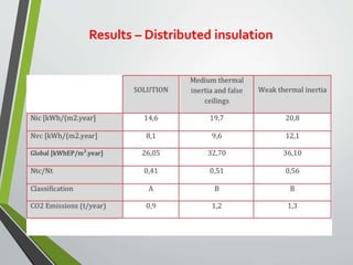 Results – Distributed insulation
 