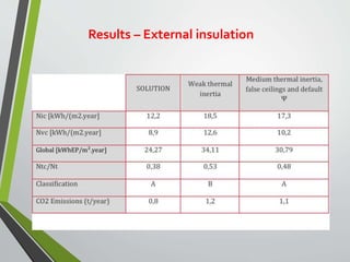 Results – External insulation
 