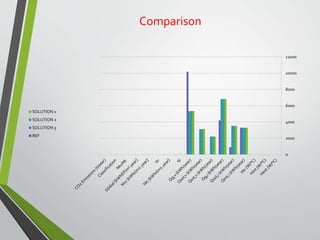 Comparison
0
2000
4000
6000
8000
10000
12000
SOLUTION 1
SOLUTION 2
SOLUTION 3
REF
 