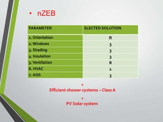 • nZEB
PARAMETER SLECTED SOLUTION
1. Orientation R
2. Windows 3
3. Shading 3
4. Insulation 3
5.Ventilation R
6. HVAC 1
7. AQS 3
+
Efficient shower systems – Class A
+
PV Solar system
 