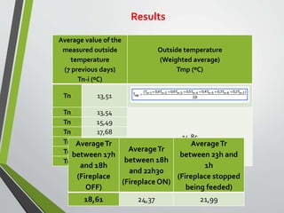 Results
Average value of the
measured outside
temperature
(7 previous days)
Tn-i (ºC)
Outside temperature
(Weighted average)
Tmp (ºC)
Tn 13,51
Tn 13,54
14,85
Tn 15,49
Tn 17,68
Tn 16,07
Tn 15,58
Tn 14,18
AverageTr
between 17h
and 18h
(Fireplace
OFF)
AverageTr
between 18h
and 22h30
(Fireplace ON)
AverageTr
between 23h and
1h
(Fireplace stopped
being feeded)
18,61 24,37 21,99
 