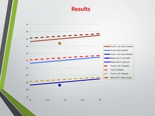 Results
17
18
19
20
21
22
23
24
25
26
27
14 14.5 15 15.5 16
Tconf + 3ºC / Non Heated
Tconf / Non Heated
Tconf - 3ºC / Non Heated
Measured Tr (17h-18h)
Measured Tr (23h-1h)
Tconf + 3ºC / Heated
Tconf / Heated
Tconf - 3ºC / Heated
Mesured Tr (18h-22h30)
 