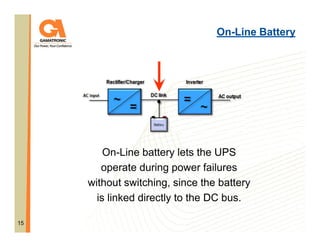 On-Line Battery

On-Line battery lets the UPS
operate during power failures
without switching, since the battery
is linked directly to the DC bus.
15

 