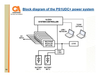 Block diagram of the PS1UDC+ power system
PS1

54

 
