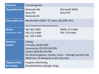Platform          Console games
Top performers Nintendo Wii                                 Microsoft XBOX
               Sony PS3                                     Sony PSP
               Nintendo DS
Core audiences Mostly Men (58%) ~37 years old (29% 50+)
                  2011 Entertainment Software Association

Reach             Wii: 89.5 MM                              XBOX: 57.9 MM
(hardware sold)   PS3: 55.4 MM                              PSP: 70.9 MM
                  DS: 149.3 MM

Business          Selling:
model             Consoles ($249-499)
                  Accessories ($9.99-$269.99)
                  Games ($49.99-149.99)
                  On demand games, movies, music – through services like
                  XBOX Live, PS Network or Wii Channels
Opportunities     In-game advertising
for brands        Branded Games (Burger King)
 