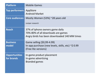 Platform        Mobile Games
Top performers AppStore
               Android Market
Core audiences Mostly Women (53%) ~28 years old
                Juniper research


Reach           37% of Iphone owners game daily
                70%-80% of all downloads are games
                Angry birds has been downloaded 140 MM times

Business        Game selling ($0,99-4.99)
model           In-app purchase (new levels, skills, etc) ~$ 0.99
                (Free lite versions)

Opportunities   In-game product placement
for brands      In-game advertising
                Branded games
 