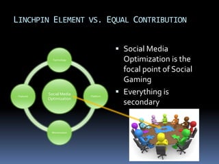 LINCHPIN ELEMENT VS. EQUAL CONTRIBUTION

                                         Social Media
              Technology                  Optimization is the
                                          focal point of Social
                                          Gaming
 Features
            Social Media     Platform
                                         Everything is
            Optimization
                                          secondary


              Monetization
 