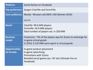 Platform        Social Games on Facebook
Top performers Zynga’s CityVille and FarmVille
Core audiences Mostly ~48 years old (46% >50) Women (55%)

                2010 ISG

Reach           CityVille: 90.6 MM players
                Farmville: 45.8 MM players
                Total number of players est. in 250 MM

Business        Freemium: ~5% of the players pay for Zcoins to exchange for
model           in-game virtual goods
                In 2010, $ 510 MM were spent in virtual goods

Opportunities   In-game product placement
for brands      In-game advertising
                Promotions with Zcoins
                Branded social games (ex.: NY Jets Ultimate Fan on
                Facebook)
 