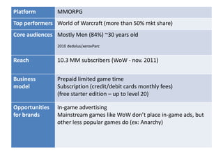 Platform        MMORPG
Top performers World of Warcraft (more than 50% mkt share)
Core audiences Mostly Men (84%) ~30 years old
                2010 dedalus/xeroxParc


Reach           10.3 MM subscribers (WoW - nov. 2011)


Business        Prepaid limited game time
model           Subscription (credit/debit cards monthly fees)
                (free starter edition – up to level 20)

Opportunities   In-game advertising
for brands      Mainstream games like WoW don’t place in-game ads, but
                other less popular games do (ex: Anarchy)
 