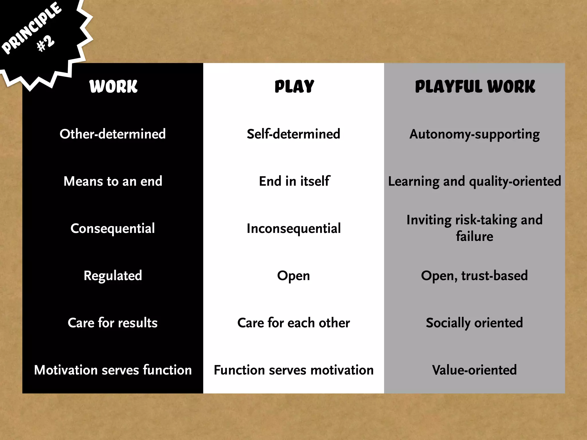 work play
Other-determined Self-determined
Means to an end End in itself
Consequential Inconsequential
Regulated Open
Care for results Care for each other
Motivation serves function Function serves motivation
work play playful work
Other-determined Self-determined Autonomy-supporting
Means to an end End in itself Learning and quality-oriented
Consequential Inconsequential
Inviting risk-taking and
failure
Regulated Open Open, trust-based
Care for results Care for each other Socially oriented
Motivation serves function Function serves motivation Value-oriented
Principle
#2
 
