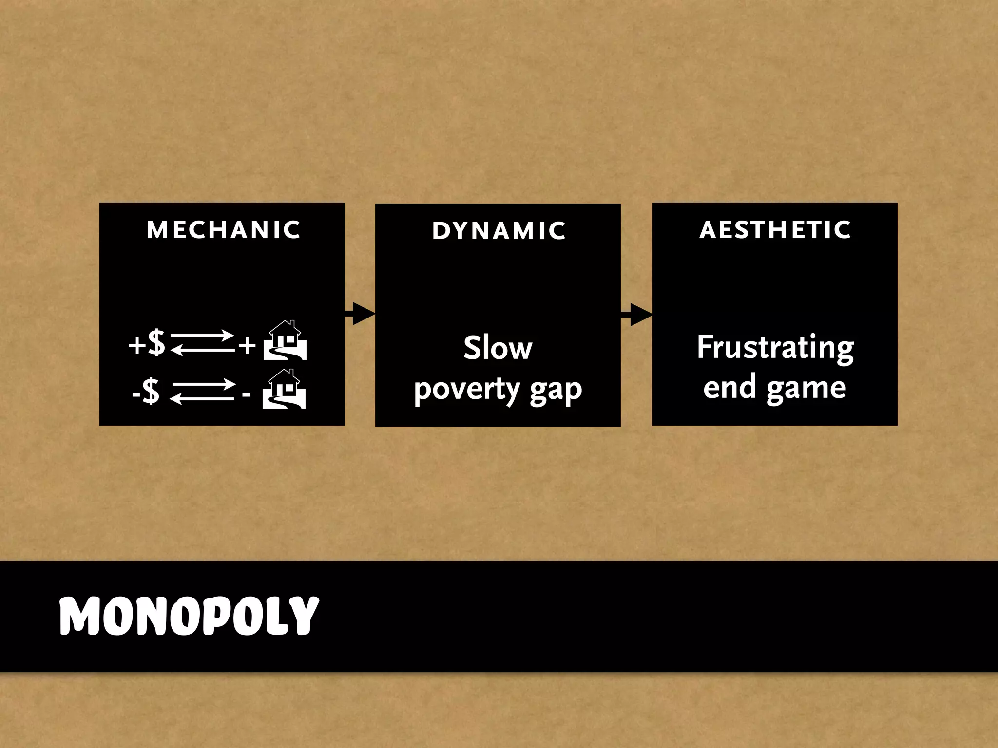 Monopoly
aesthetic
Frustrating
end game
mechanic dynamic
Slow
poverty gap
+$ !+
-$ !-
 