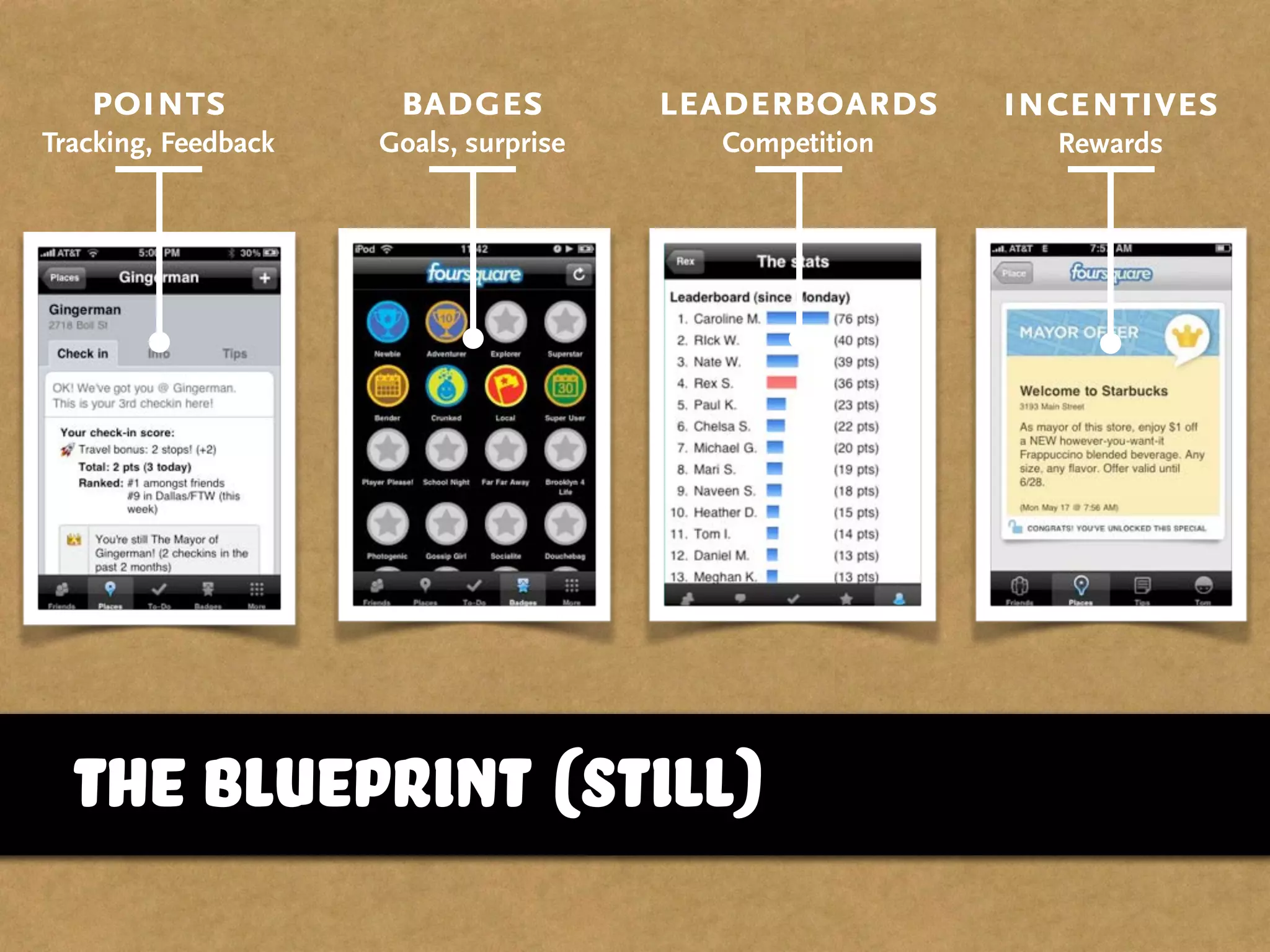 The blueprint (still)
points
Tracking, Feedback
badges
Goals, surprise
leaderboards
Competition
incentives
Rewards
 