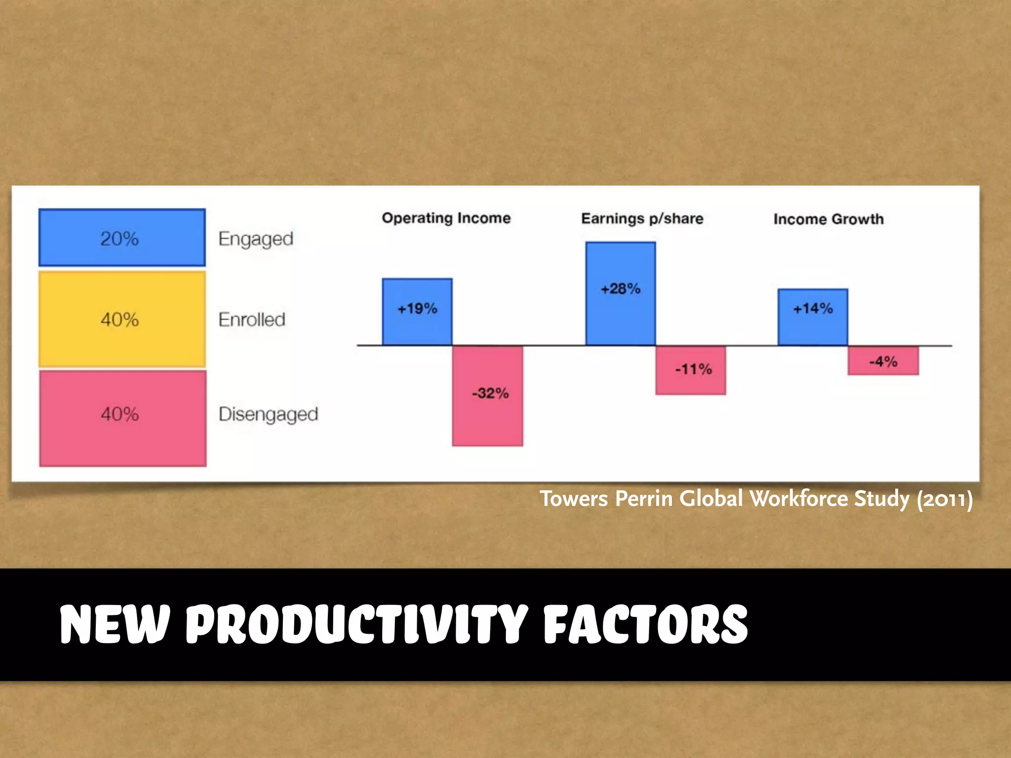 new productivity factors
Towers Perrin Global Workforce Study (2011)
 