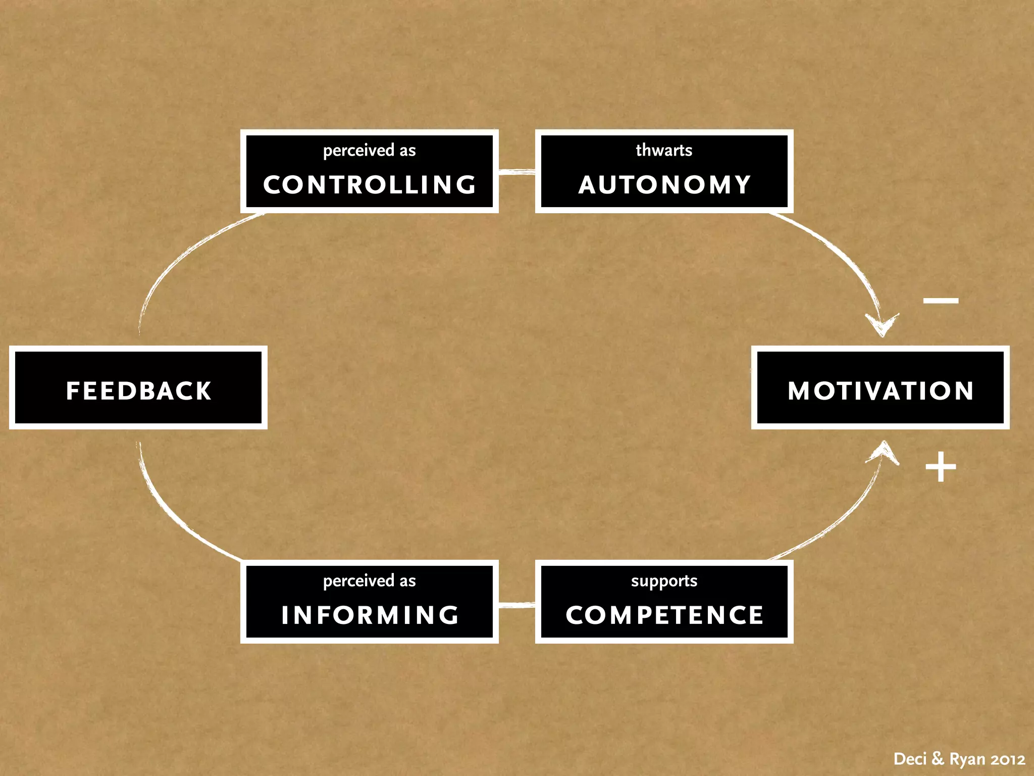 feedback
perceived as
controlling
thwarts
autonomy
motivation
perceived as
informing
supports
competence
+
–
Deci & Ryan 2012
 