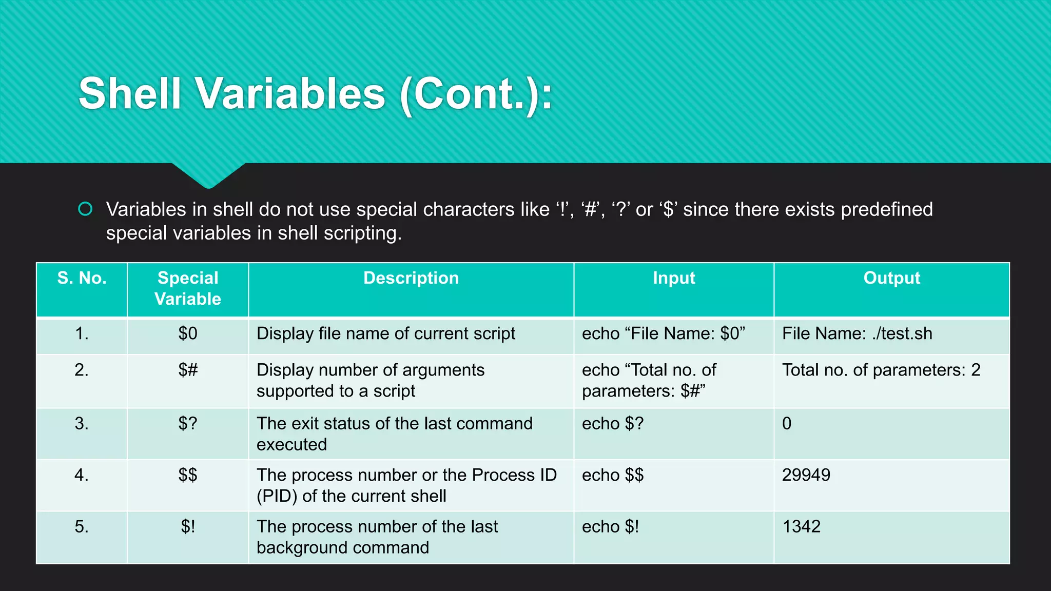 Shell Variables (Cont.):
 Variables in shell do not use special characters like ‘!’, ‘#’, ‘?’ or ‘$’ since there exists predefined
special variables in shell scripting.
S. No. Special
Variable
Description Input Output
1. $0 Display file name of current script echo “File Name: $0” File Name: ./test.sh
2. $# Display number of arguments
supported to a script
echo “Total no. of
parameters: $#”
Total no. of parameters: 2
3. $? The exit status of the last command
executed
echo $? 0
4. $$ The process number or the Process ID
(PID) of the current shell
echo $$ 29949
5. $! The process number of the last
background command
echo $! 1342
 