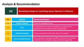 Place
Price, Promotion & Social
1
3
4
Ambience & Design
2
Marketing Strategy for Coworking Spaces Operator in MalaysiaA2
Product or Service Constantly upgrading services
FactorsNo Recommendation
Find alternatives and invest into building or landmark that is
positioned next and close the public transportation
Privacy and provide facilities with state-of-art concept
Own competitive advantage that differs themselves from another
competitor, Plan marketing strategy and execute aggresively
Analysis & Recommendation
 