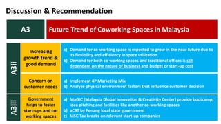 a) Demand for co-working space is expected to grow in the near future due to
its flexibility and efficiency in space utilization.
b) Demand for both co-working spaces and traditional offices is still
dependent on the nature of business and budget or start-up cost
Increasing
growth trend &
good demand
A3iiDiscussion & Recommendation
a) Implement 4P Marketing Mix
b) Analyze physical environment factors that influence customer decision
Concern on
customer needs
a) MaGIC (Malaysia Global Innovation & Creativity Center) provide bootcamp,
idea pitching and facilities like another co-working spaces
b) aCAT by Penang local state government
c) MSC Tax breaks on relevant start-up companies
Government
helps to foster
start-ups and co-
working spaces
A3iii
Future Trend of Coworking Spaces in MalaysiaA3
 