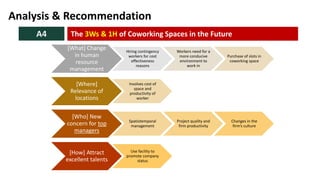 [What] Change
in human
resource
management
Hiring contingency
workers for cost
effectiveness
reasons
Workers need for a
more conducive
environment to
work in
Purchase of slots in
coworking space
[Where]
Relevance of
locations
Involves cost of
space and
productivity of
worker
[Who] New
concern for top
managers
Spatiotemporal
management
Project quality and
firm productivity
Changes in the
firm’s culture
[How] Attract
excellent talents
Use facility to
promote company
status
The 3Ws & 1H of Coworking Spaces in the FutureA4
Analysis & Recommendation
 