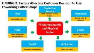 FINDING 2: Factors Affecting Customer Decision to Use
Coworking Coffee Shops
7P Marketing Mix
and Physical
Factor
Product or
Service
Promotion
Place Design
Price
Social
WIFI, electrical outlets,
lockers
Separate from dining
area
Customer engagement
Close with public
transportation
Acceptable price
Special price &
discount
Ambience
Quiet and clean
 