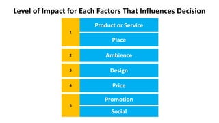 Level of Impact for Each Factors That Influences Decision
Product or Service
Promotion
Place
Design
Price
Social
1
3
4
5
Ambience2
 
