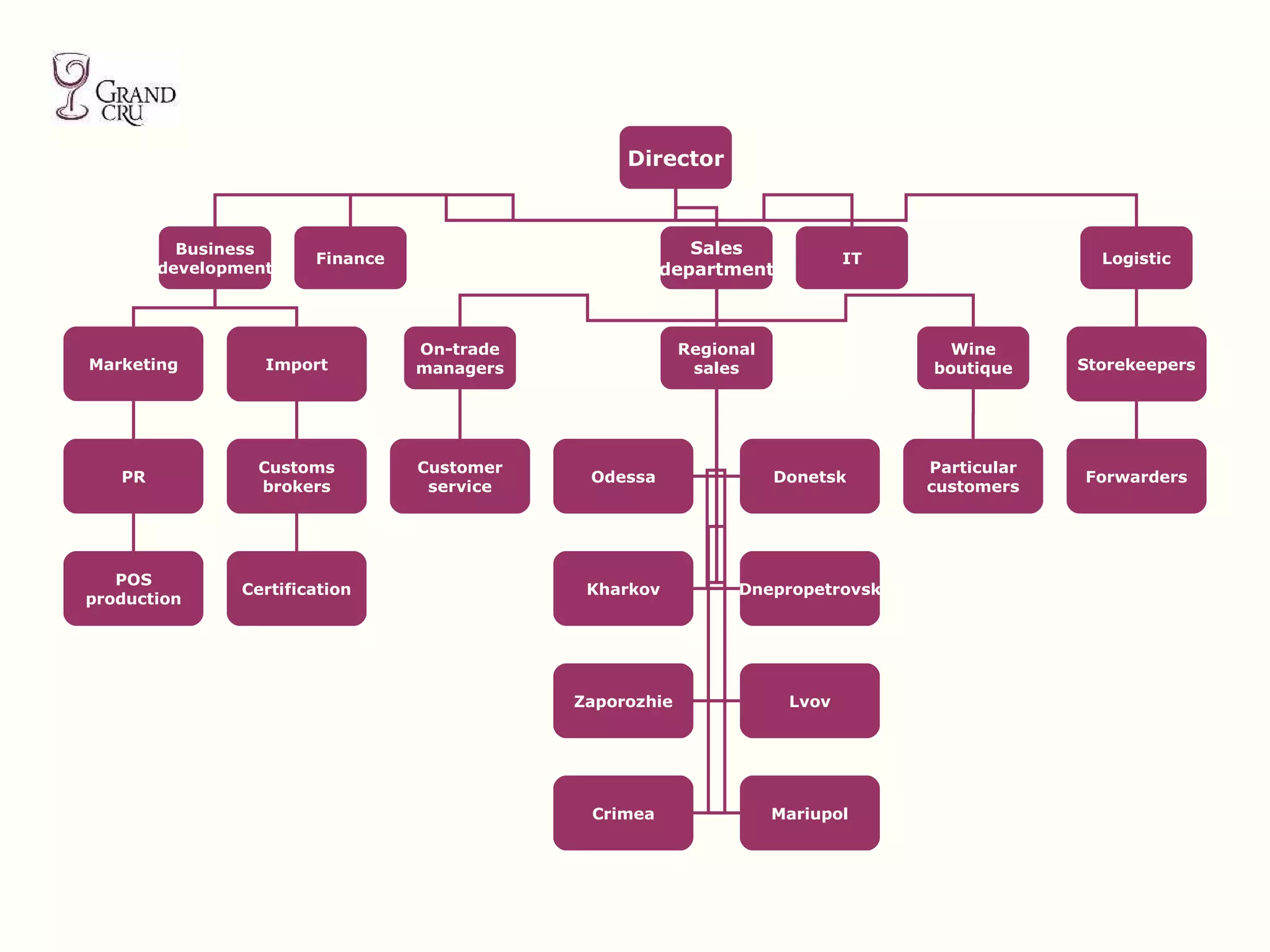 Director Business development Finance Sales department IT Logistic On-trade managers Regional sales Wine boutique Customer service Odessa Donetsk Kharkov Dnepropetrovsk Zaporozhie Lvov Crimea Mariupol Marketing Import Storekeepers PR POS production Customs brokers Certification Forwarders Particular customers 