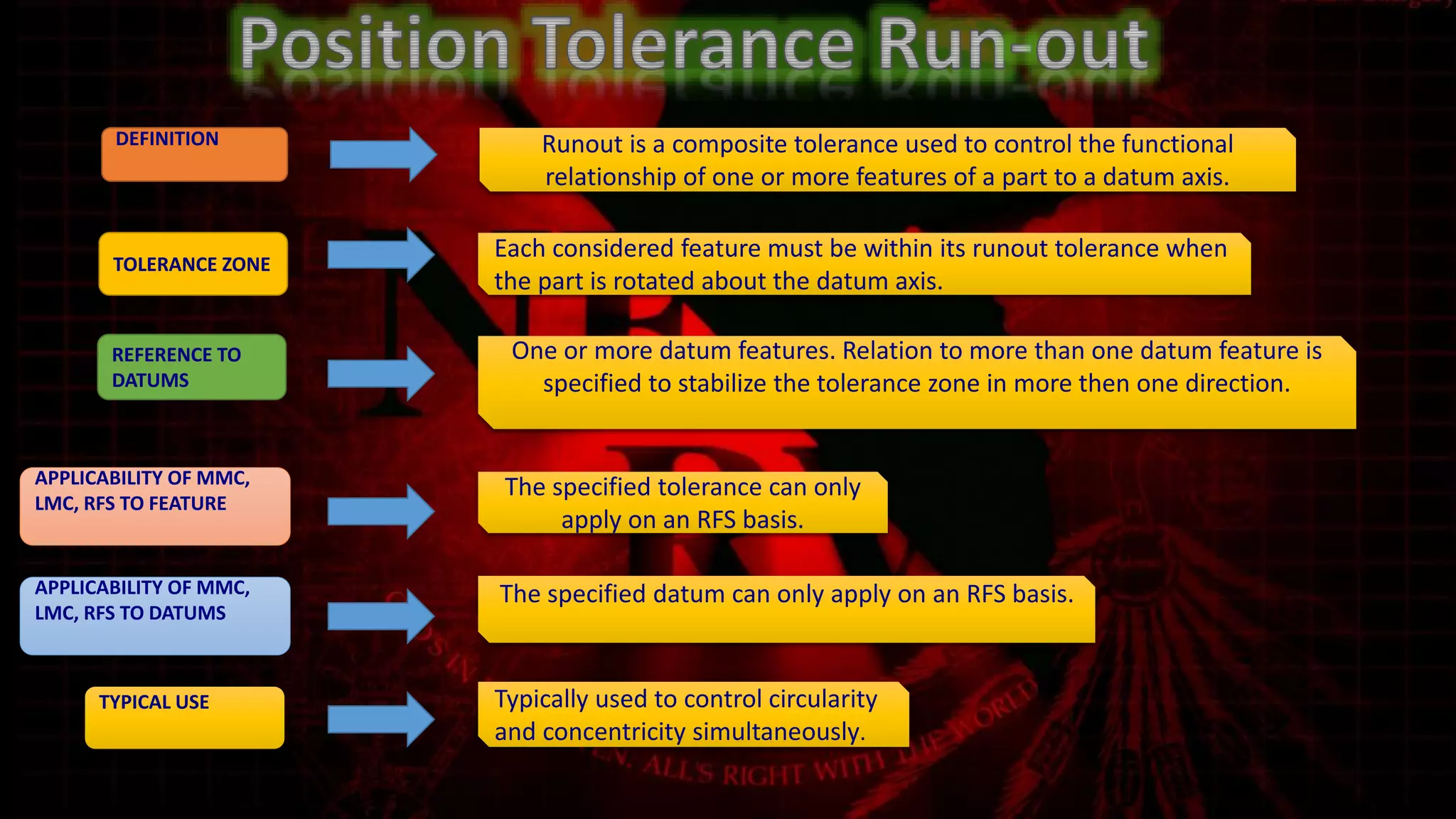 DEFINITION
APPLICABILITY OF MMC,
LMC, RFS TO DATUMS
TOLERANCE ZONE
REFERENCE TO
DATUMS
APPLICABILITY OF MMC,
LMC, RFS TO FEATURE
TYPICAL USE
Runout is a composite tolerance used to control the functional
relationship of one or more features of a part to a datum axis.
Each considered feature must be within its runout tolerance when
the part is rotated about the datum axis.
One or more datum features. Relation to more than one datum feature is
specified to stabilize the tolerance zone in more then one direction.
The specified tolerance can only
apply on an RFS basis.
The specified datum can only apply on an RFS basis.
Typically used to control circularity
and concentricity simultaneously.
 