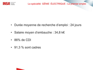 La spécialité GÉNIE ÉLECTRIQUE : Le premier emploi
• Durée moyenne de recherche d’emploi : 24 jours
• Salaire moyen d’embauche : 34,8 k€
• 86% de CDI
• 91,3 % sont cadres
 