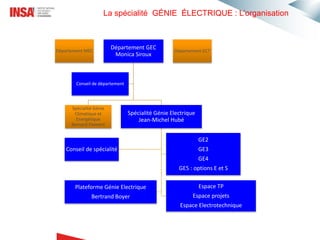 Département MEC
Département GEC
Monica Siroux
Spécialité Génie
Climatique et
Energétique
Bernard Flament
Spécialité Génie Electrique
Jean-Michel Hubé
Conseil de spécialité
GE2
GE3
GE4
GE5 : options E et S
Plateforme Génie Electrique
Bertrand Boyer
Espace TP
Espace projets
Espace Electrotechnique
Conseil de département
Département GCT
La spécialité GÉNIE ÉLECTRIQUE : L’organisation
 