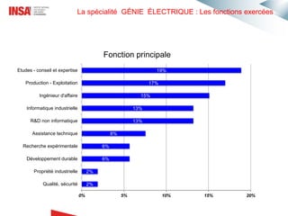 La spécialité GÉNIE ÉLECTRIQUE : Les fonctions exercées
2%
2%
6%
6%
8%
13%
13%
15%
17%
19%
0% 5% 10% 15% 20%
Qualité, sécurité
Propriété industrielle
Développement durable
Recherche expérimentale
Assistance technique
R&D non informatique
Informatique industrielle
Ingénieur d'affaire
Production - Exploitation
Etudes - conseil et expertise
Fonction principale
 