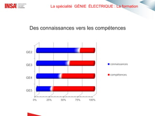 La spécialité GÉNIE ÉLECTRIQUE : La formation
Des connaissances vers les compétences
0% 25% 50% 75% 100%
GE5
GE4
GE3
GE2
connaissances
compétences
 