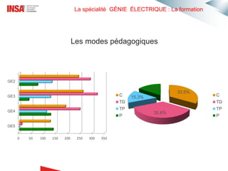 La spécialité GÉNIE ÉLECTRIQUE : La formation
Les modes pédagogiques
0 50 100 150 200 250 300 350
GE5
GE4
GE3
GE2
C
TD
TP
P
33.5%
35.6%
15.3%
15.6%
C
TD
TP
P
 