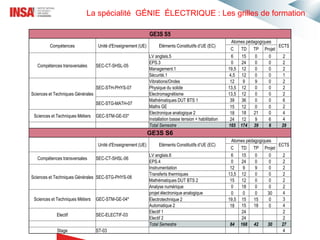 La spécialité GÉNIE ÉLECTRIQUE : Les grilles de formation
GE3S S5
Compétences Unité d'Enseignement (UE) Eléments Constitutifs d’UE (EC)
Atomes pédagogiques
ECTS
C TD TP Projet
Compétences transversales SEC-CT-SHSL-05
LV anglais.5 6 15 0 0 2
EPS.3 0 24 0 0 2
Management.1 19,5 12 0 0 2
Sécurité.1 4,5 12 0 0 1
Sciences et Techniques Générales
SEC-STH-PHYS-07
Vibrations/Ondes 12 9 9 0 2
Physique du solide 13,5 12 0 0 2
Electromagnétisme 13,5 12 0 0 2
SEC-STG-MATH-07
Mathématiques DUT BTS 1 39 36 0 0 6
Maths GE 15 12 0 0 2
Sciences et Techniques Métiers GEC-STM-GE-03*
Electronique analogique 2 18 18 21 0 4
Installation basse tension + habilitation 24 12 9 6 4
Total Semestre 165 174 39 6 29
GE3S S6
Unité d'Enseignement (UE) Eléments Constitutifs d’UE (EC)
Atomes pédagogiques
ECTS
C TD TP Projet
Compétences transversales SEC-CT-SHSL-06
LV anglais.6 6 15 0 0 2
EPS.4 0 24 0 0 2
Sciences et Techniques Générales SEC-STG-PHYS-08
Instrumentation 12 9 9 0 2
Transferts thermiques 13,5 12 0 0 2
Mathématiques DUT BTS 2 15 12 0 0 2
Analyse numérique 0 18 0 0 2
Sciences et Techniques Métiers GEC-STM-GE-04*
projet électronique analogique 0 0 0 30 4
Électrotechnique 2 19,5 15 15 0 3
Automatique 2 18 15 18 0 4
Electif SEC-ELECTIF-03
Electif 1 24 2
Electif 2 24 2
Total Semestre 84 168 42 30 27
Stage ST-03 4
 
