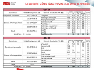 La spécialité GÉNIE ÉLECTRIQUE : Les grilles de formation
GE4 S7
Compétences Unité d'Enseignement (UE) Eléments Constitutifs d’UE (EC)
Atomes pédagogiques
ECTS
C TD TP Projet
Compétences transversales SEC-CT-SHSL-05 LV anglais.6 6,0 15,0 0,0 0,0 2
Sciences et Techniques Métiers
GEC-STM-GE-06
électronique analogique 3 19,5 16,5 18,0 0,0 4
Projet génie électrique 1 3,0 0,0 0,0 30,0 4
GEC-STM-GE-07*
Electrotechnique 3 19,5 15,0 15,0 0,0 4
Automatique 3 15,0 12,0 15,0 0,0 3
GEC-STM-GE-08
Electronique de puissance 2 18,0 16,5 15,0 0,0 4
Electronique numérique 2 18,0 15,0 21,0 0,0 4
Electif SEC-ELECTIF-04
Electif 1 24,0 2
Electif 2 24,0 2
face à face : 351 heures Total Semestre 99 138 84 30 29
GE4 S8
Compétences Unité d'Enseignement (UE) Eléments Constitutifs d’UE (EC)
Atomes pédagogiques
ECTS
C TD TP Projet
Compétences transversales SEC-CT-SHSL-06
LV anglais.6 6,0 15,0 0,0 0,0 2,0
Management 2 15,0 9,0 7,5 2,0
Droit 15,0 1,0
Communicarion 2 6,0 3,0 15,0 3,0
Sciences et Techniques Métiers
GEC-STM-GE-09
Signal 24,0 18,0 15,0 4,0
Projet Charrette 3,0 15,0 2,0
GEC-STM-GE-10*
Projet génie électrique 2 60,0 5,0
Electrotechnique 4 21,0 16,5 12,0 4,0
Electif SEC-ELECTIF-05
Electif 3 24,0 2,0
Electif 4 24,0 2,0
Stage ST03 4
face à face : 324 heures Total Semestre 90 109,5 27 97,5 31
 