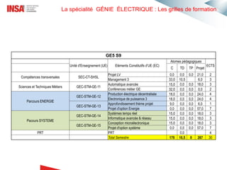 La spécialité GÉNIE ÉLECTRIQUE : Les grilles de formation
GE5 S9
Unité d'Enseignement (UE) Eléments Constitutifs d’UE (EC)
Atomes pédagogiques
ECTS
C TD TP Projet
Compétences transversales SEC-CT-SHSL
Projet LV 0,0 0,0 0,0 21,0 2
Management 3 33,0 10,5 6,0 3
Sciences et Techniques Métiers GEC-STM-GE-11
Automatique avancée 15,0 0,0 0,0 18,0 3
Conférences métier GE 32,0 0,0 0,0 0,0 2
Parcours ENERGIE
GEC-STM-GE-12
Production électrique décentralisée 18,0 0,0 0,0 24,0 4
Electronique de puissance 3 18,0 0,0 0,0 24,0 4
GEC-STM-GE-13
Approfondissement thème projet 9,0 0,0 0,0 6,0 1
Projet d'option Energie 0,0 0,0 0,0 57,0 7
Pacours SYSTEME
GEC-STM-GE-14
Systèmes temps réel 15,0 0,0 0,0 18,0 3
Informatique avancée & réseau 15,0 0,0 0,0 18,0 3
GEC-STM-GE-15
Conception microélectronique 15,0 0,0 0,0 18,0 3
Projet d'option système 0,0 0,0 0,0 57,0 7
PRT PRT 0,0 4
Total Semestre 170 10,5 0 267 30
 
