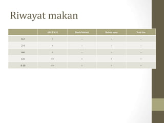 Riwayat makan
ASI/PASI Buah/biskuit Bubur susu Nasi tim
0-2 + - - -
2-4 + - - -
4-6 + - - -
6-8 +/+ + + +
8-10 +/+ + + +
 