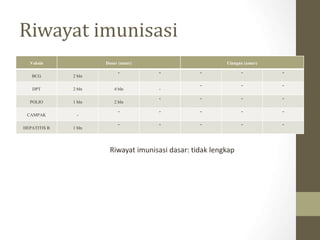 Riwayat imunisasi
Vaksin Dasar (umur) Ulangan (umur)
BCG 2 bln
- - - - -
DPT 2 bln 4 bln -
- - -
POLIO 1 bln 2 bln
- - - -
CAMPAK -
- - - - -
HEPATITIS B 1 bln
- - - - -
Riwayat imunisasi dasar: tidak lengkap
 
