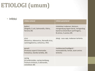 ETIOLOGI (umum)
• Infeksi
infeksi enteral infeksi parenteral
bakteri
(Shigella, E.coli, Salmonella, Vibrio,
Yersinia dll)
intoksikasi makanan: beracun,
mengandung logam berat, mengandug
bacteria (Clostridium perfringens,
B.cereus, S.aureus dll)
virus
(Rotavirus, Adenovirus, Norwalk virus,
cytomegalovirus, echovirus, HIV)
alergi : susu sapi, makanan tertentu
parasit
(Protozoa seperti Entamoeba
histolytica, Giardia lamblia, dll)
malabsorpsi/maldigesti :
monosakarida, lemak, asam amino
tertentu
cacing
(A.lumbricoides, cacing tambang,
Trichuris trichiura, S.stercoralis,
cestodiasis dll)
 