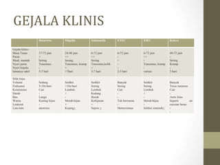 GEJALA KLINIS
Rotavirus Shigella Salmonella ETEC EIEC Kolera
Gejala klinis :
Masa Tunas
Panas
Mual, muntah
Nyeri perut
Nyeri kepala
lamanya sakit
17-72 jam
+
Sering
Tenesmus
-
5-7 hari
24-48 jam
++
Jarang
Tenesmus, kramp
+
>7hari
6-72 jam
++
Sering
Tenesmus,kolik
+
3-7 hari
6-72 jam
-
+
-
-
2-3 hari
6-72 jam
++
-
Tenesmus, kramp
-
variasi
48-72 jam
-
Sering
Kramp
-
3 hari
Sifat tinja:
Volume
Frekuensi
Konsistensi
Darah
Bau
Warna
Leukosit
Lain-lain
Sedang
5-10x/hari
Cair
-
Langu
Kuning hijau
-
anorexia
Sedikit
>10x/hari
Lembek
+
-
Merah-hijau
+
Kejang+
Sedikit
Sering
Lembek
Kadang
Busuk
Kehijauan
+
Sepsis +
Banyak
Sering
Cair
-
-
Tak berwarna
-
Meteorismus
Sedikit
Sering
Lembek
+
-
Merah-hijau
-
Infeksi sistemik+
Banyak
Terus menerus
Cair
-
Amis khas
Seperti air
cucuian beras
-
-
 