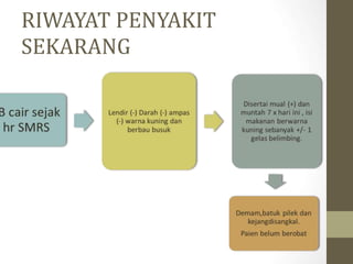 RIWAYAT PENYAKIT
SEKARANG
 