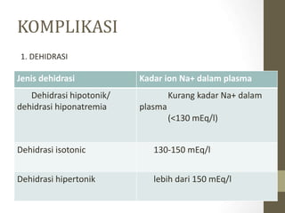 KOMPLIKASI
1. DEHIDRASI
Jenis dehidrasi Kadar ion Na+ dalam plasma
Dehidrasi hipotonik/
dehidrasi hiponatremia
Kurang kadar Na+ dalam
plasma
(<130 mEq/l)
Dehidrasi isotonic 130-150 mEq/l
Dehidrasi hipertonik lebih dari 150 mEq/l
 