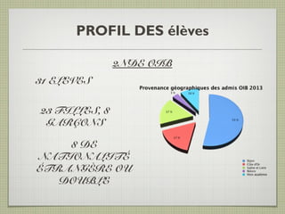 PROFIL DES élèves
2NDE OIB
31 ELEVES
23 FILLES, 8
GARÇONS
8 DE
NATIONALITÉ
ÉTRANGÈRE OU
DOUBLE
 